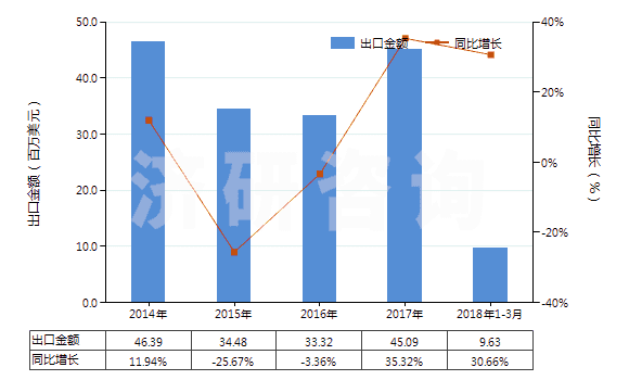 2014-2018年3月中國(guó)其他鉻的氧化物及氫氧化物(HS28199000)出口總額及增速統(tǒng)計(jì)